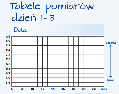 Papierki lakmusowe do pomiaru ph TABELA